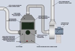 Jual Wet Scrubber di Jakarta